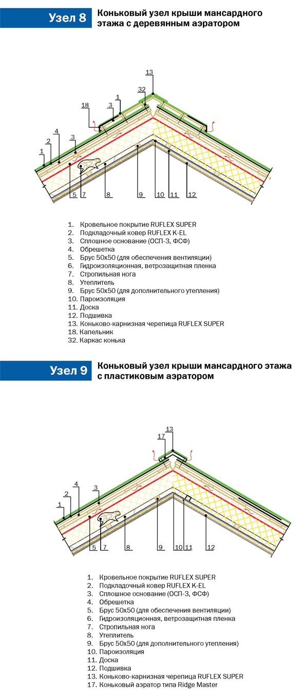 Коньковые узлы крыши мансардного этажа